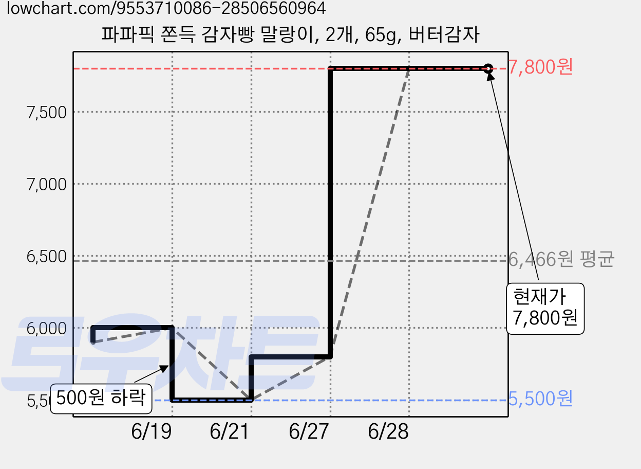 파파픽 쫀득 감자빵 말랑이, 2개, 65g, 버터감자 가격 변동 차트, 현재가 7,800원, 관측 최저가 5,500원