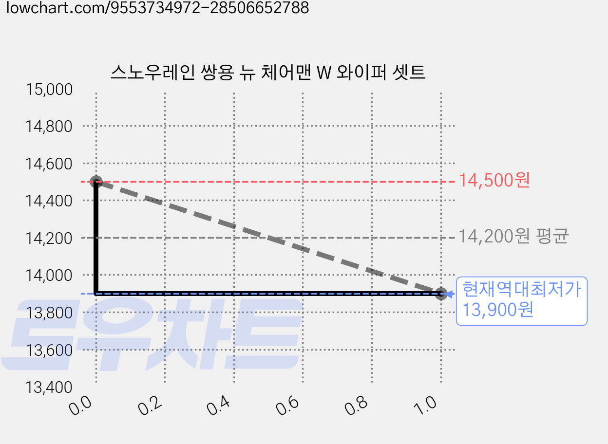 스노우레인 쌍용 뉴 체어맨 W 와이퍼 셋트 가격 변동 차트, 현재가 13,900원, 역대최저가