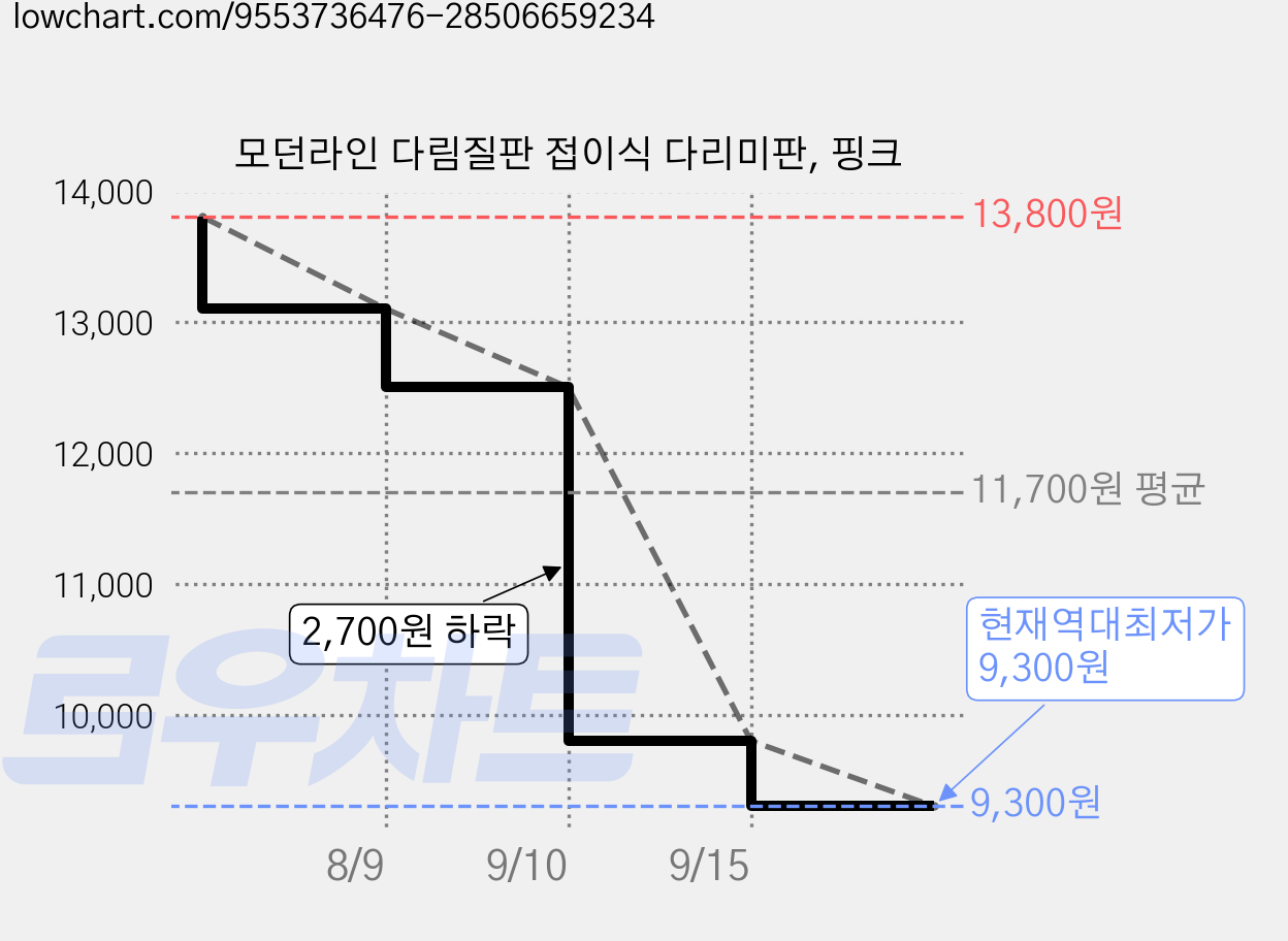 모던라인 다림질판 접이식 다리미판, 핑크 가격 변동 차트, 현재가 9,300원, 역대최저가