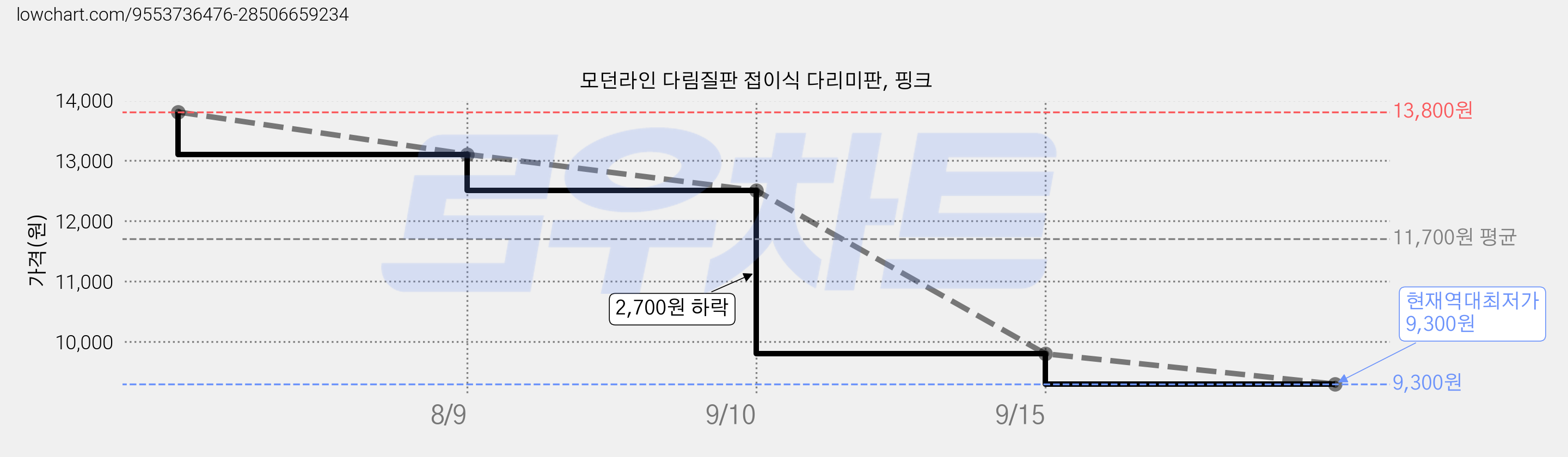 모던라인 다림질판 접이식 다리미판, 핑크 가격 변동 차트, 현재가 9,300원, 역대최저가