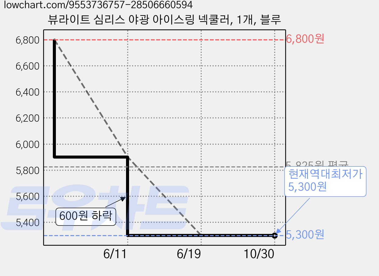 뷰라이트 심리스 야광 아이스링 넥쿨러, 1개, 블루 가격 변동 차트, 현재가 5,300원, 역대최저가