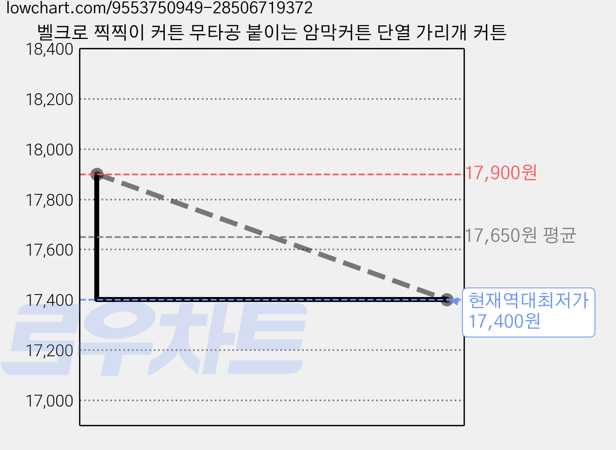 벨크로 찍찍이 커튼 무타공 붙이는 암막커튼 단열 가리개 커튼 가격 변동 차트, 현재가 17,400원, 역대최저가