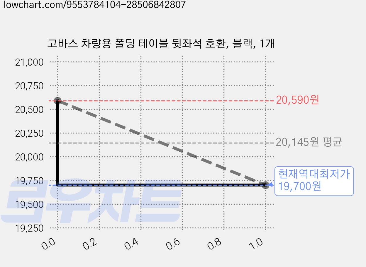 고바스 차량용 폴딩 테이블 뒷좌석 호환, 블랙, 1개 가격 변동 차트, 현재가 19,700원, 역대최저가