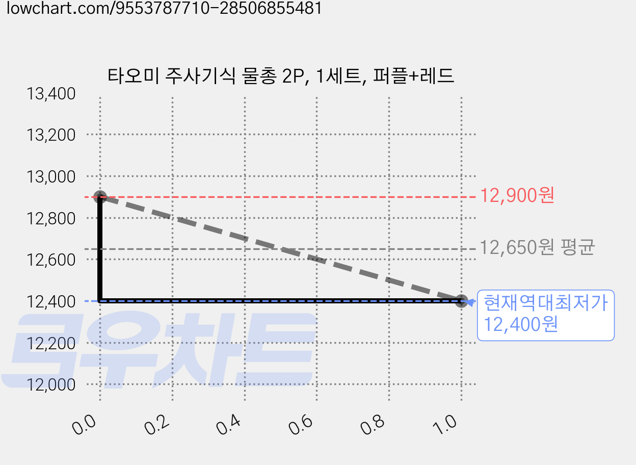 타오미 주사기식 물총 2P, 1세트, 퍼플+레드 가격 변동 차트, 현재가 12,400원, 역대최저가