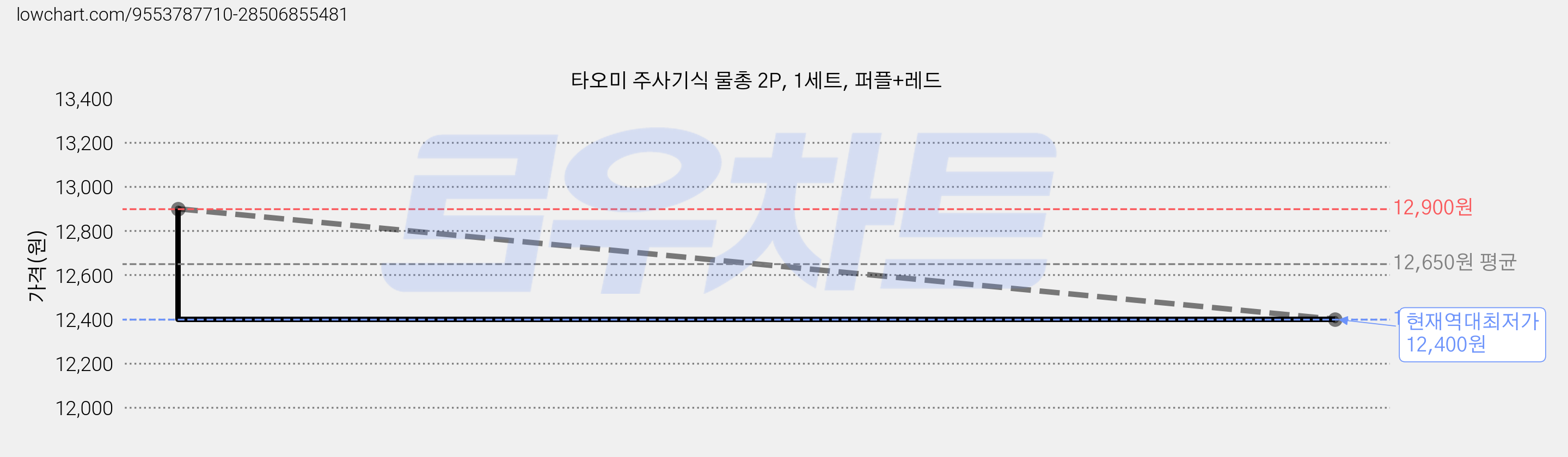 타오미 주사기식 물총 2P, 1세트, 퍼플+레드 가격 변동 차트, 현재가 12,400원, 역대최저가