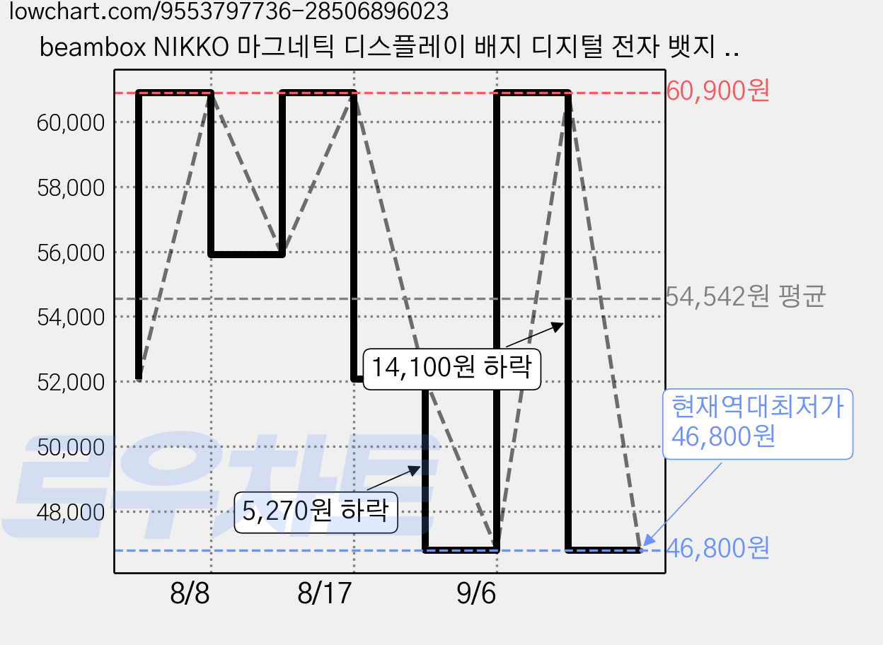 beambox NIKKO 마그네틱 디스플레이 배지 디지털 전자 뱃지 배지 1년 AS 1.8inch 54mm 디지털 액자 블루투스 badge 아이돌 굿즈 LED, 라벤더 가격 변동 차트, 현재가 46,800원, 역대최저가