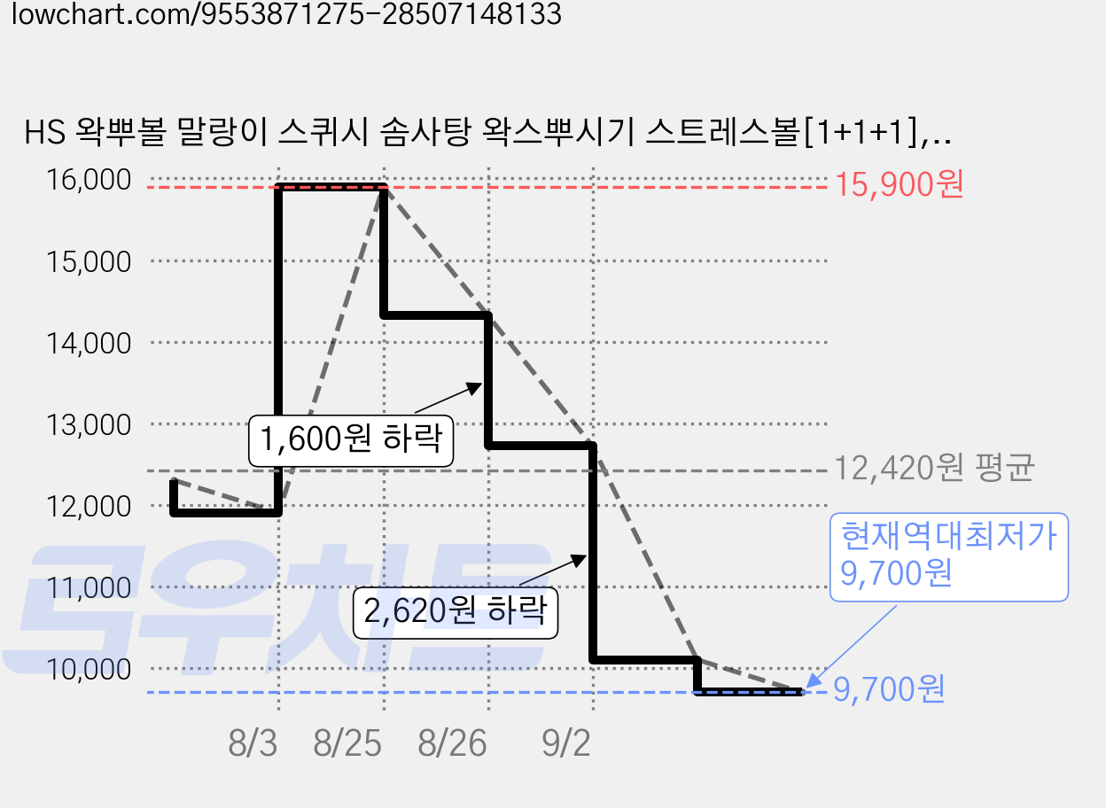 HS 왁뿌볼 말랑이 스퀴시 솜사탕 왁스뿌시기 스트레스볼[1+1+1], 3개, 80g, 레인보우 가격 변동 차트, 현재가 9,700원, 역대최저가
