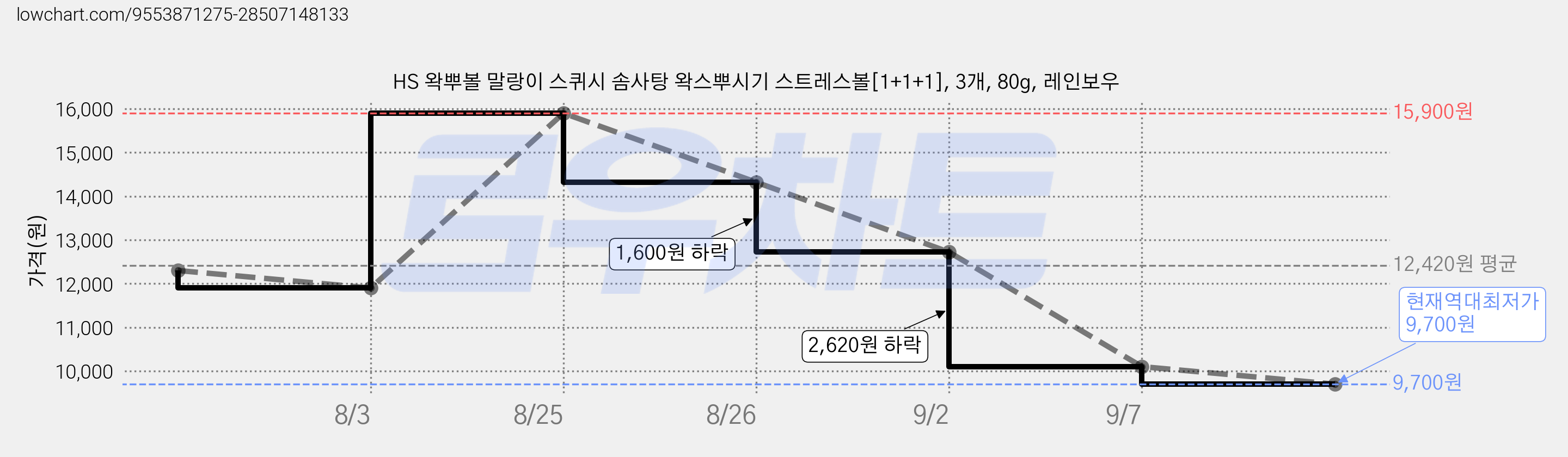 HS 왁뿌볼 말랑이 스퀴시 솜사탕 왁스뿌시기 스트레스볼[1+1+1], 3개, 80g, 레인보우 가격 변동 차트, 현재가 9,700원, 역대최저가