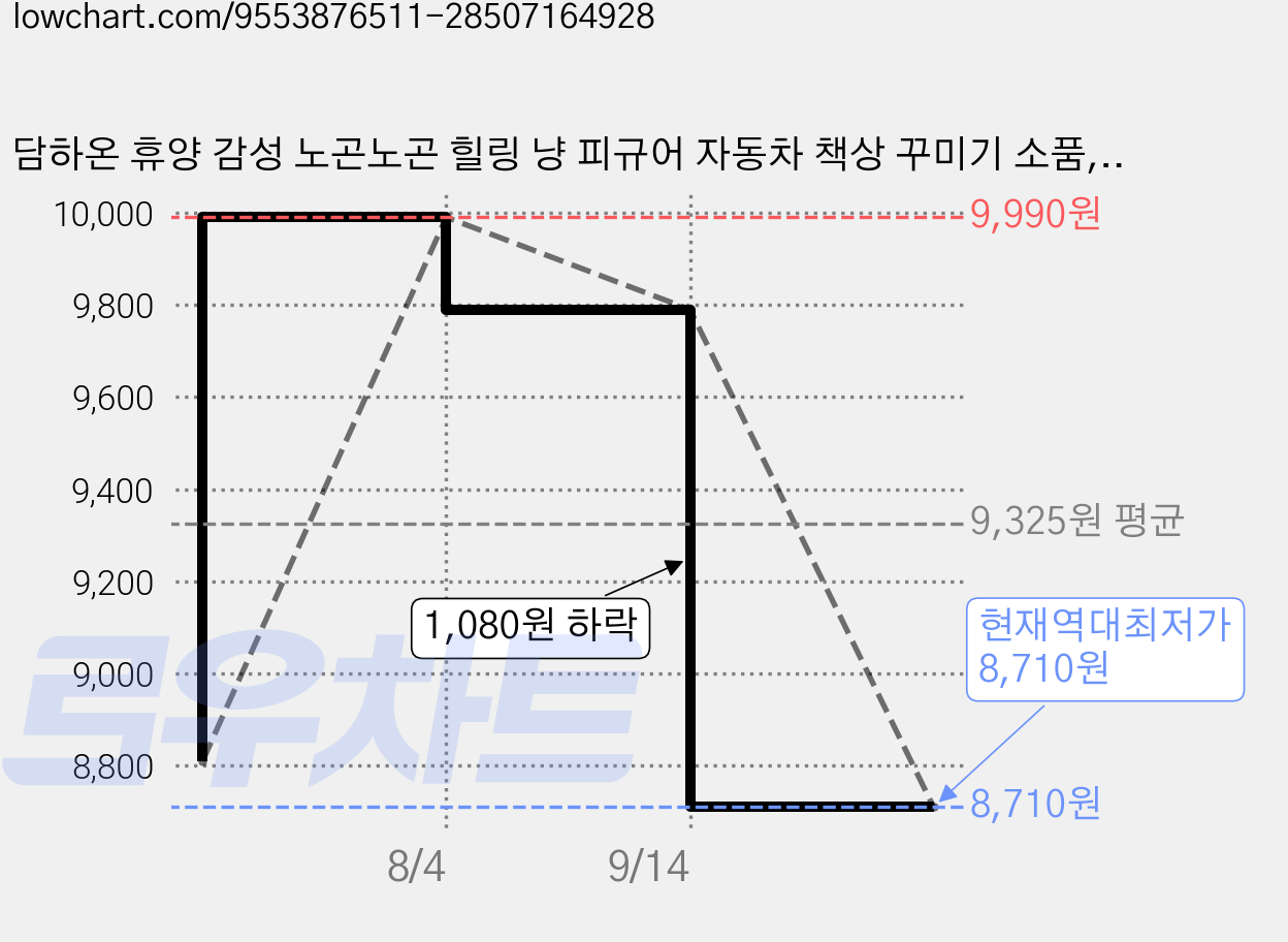 담하온 휴양 감성 노곤노곤 힐링 냥 피규어 자동차 책상 꾸미기 소품, 1세트, 혼합 가격 변동 차트, 현재가 8,710원, 역대최저가