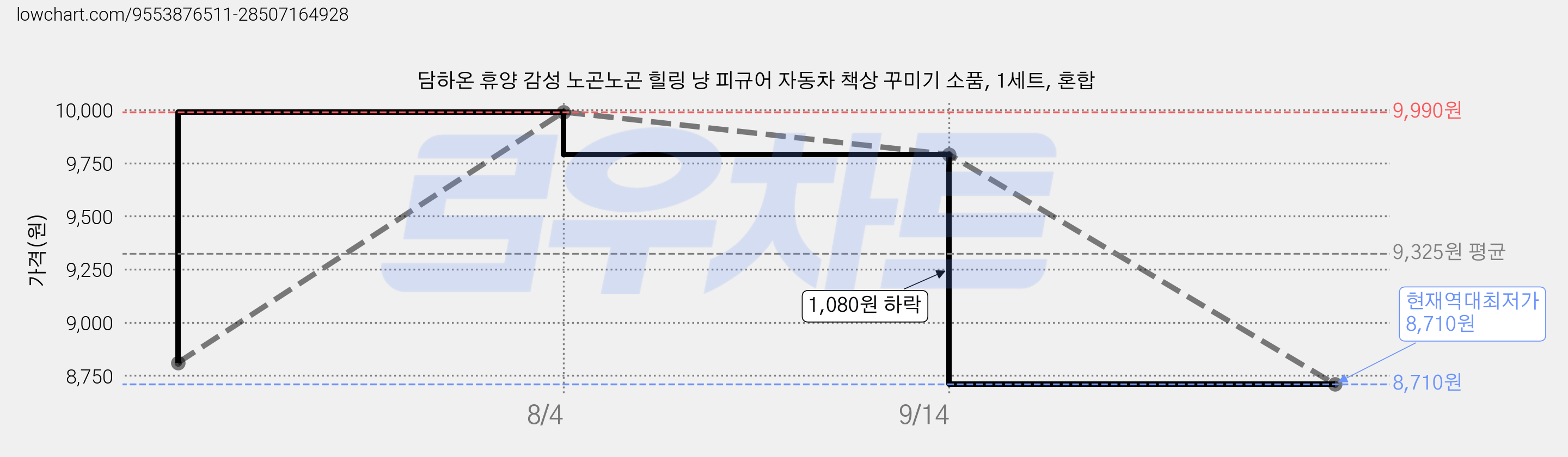 담하온 휴양 감성 노곤노곤 힐링 냥 피규어 자동차 책상 꾸미기 소품, 1세트, 혼합 가격 변동 차트, 현재가 8,710원, 역대최저가