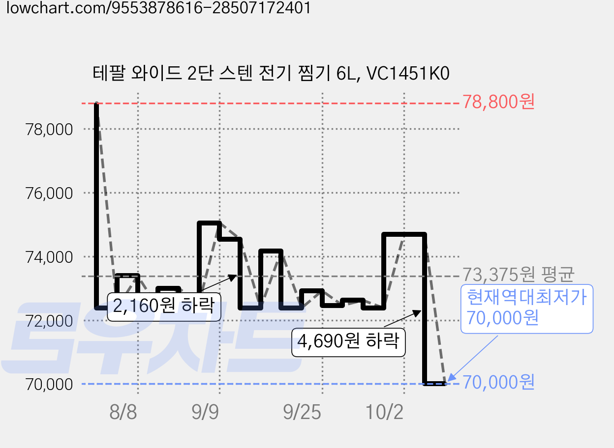 테팔 와이드 2단 스텐 전기 찜기 6L, VC1451K0 가격 변동 차트, 현재가 70,000원, 역대최저가