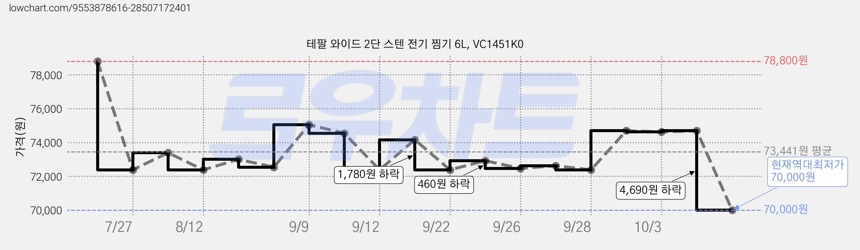 테팔 와이드 2단 스텐 전기 찜기 6L, VC1451K0 가격 변동 차트, 현재가 70,000원, 역대최저가