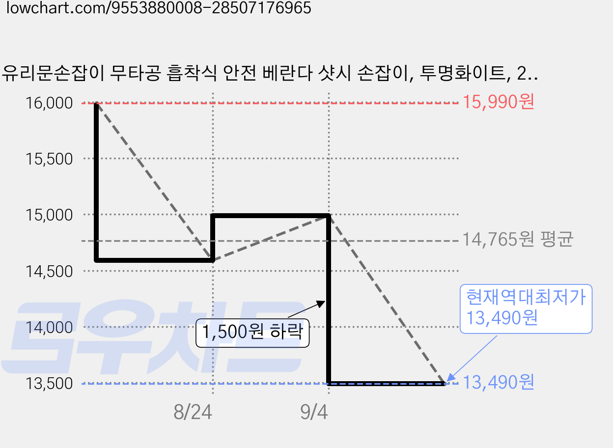 유리문손잡이 무타공 흡착식 안전 베란다 샷시 손잡이, 투명화이트, 2개 가격 변동 차트, 현재가 13,490원, 역대최저가