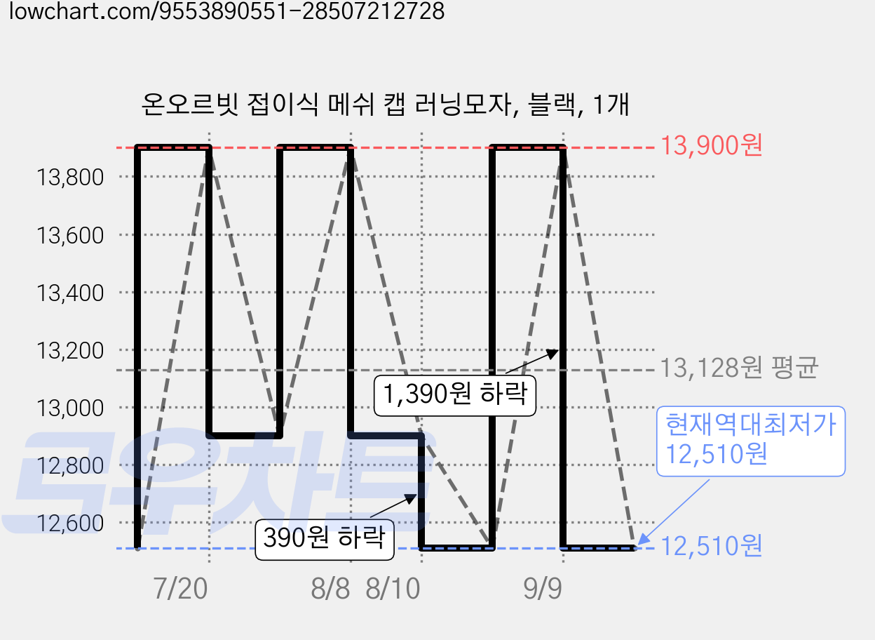 온오르빗 접이식 메쉬 캡 러닝모자, 블랙, 1개 가격 변동 차트, 현재가 12,510원, 역대최저가
