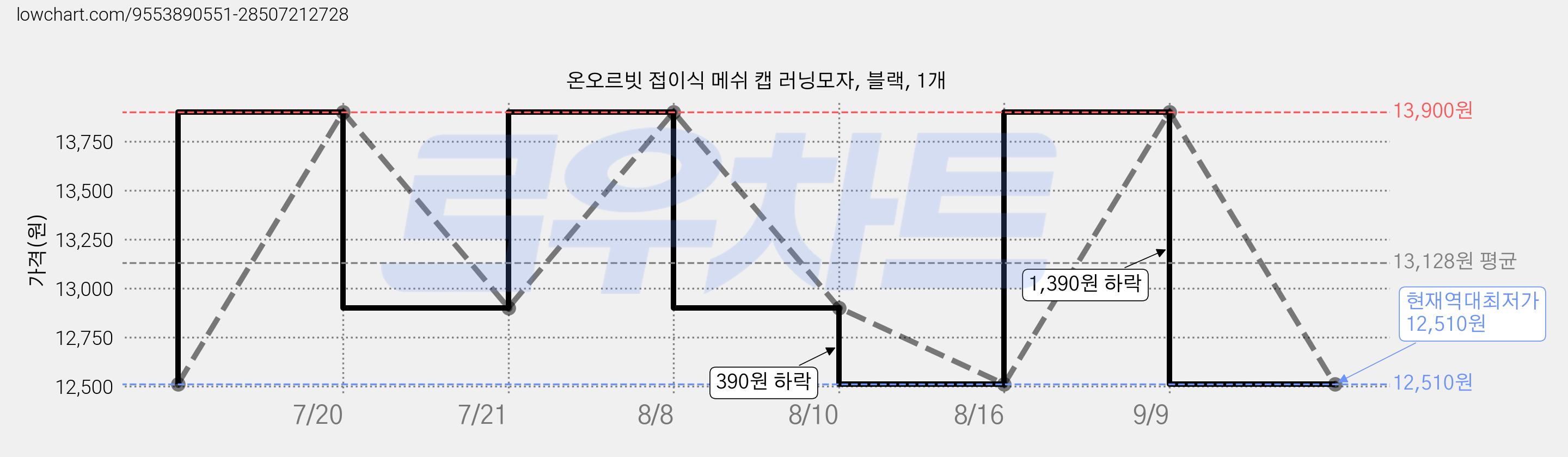 온오르빗 접이식 메쉬 캡 러닝모자, 블랙, 1개 가격 변동 차트, 현재가 12,510원, 역대최저가