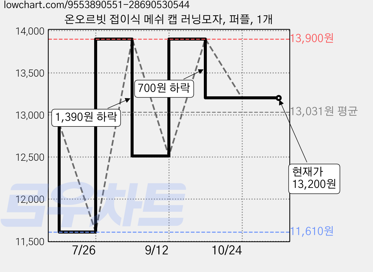 온오르빗 접이식 메쉬 캡 러닝모자, 퍼플, 1개 가격 변동 차트, 현재가 13,200원, 관측 최저가 11,610원