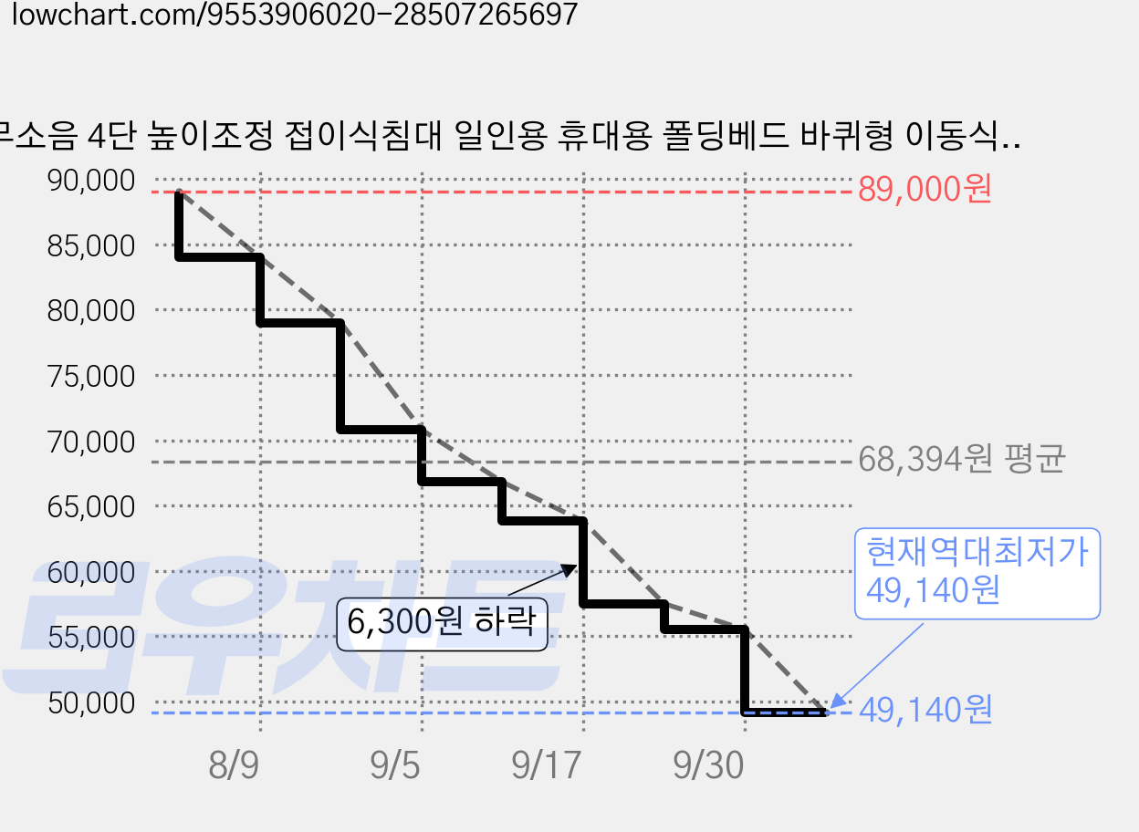 무소음 4단 높이조정 접이식침대 일인용 휴대용 폴딩베드 바퀴형 이동식 간이침대 사무실 기숙사 병원 낮잠용 공간절약 수납편리, 블랙/그레이 가격 변동 차트, 현재가 49,140원, 역대최저가