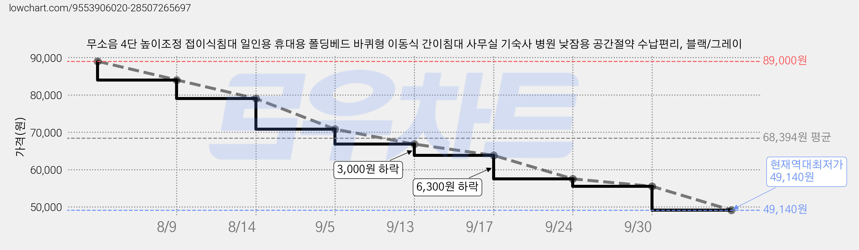 무소음 4단 높이조정 접이식침대 일인용 휴대용 폴딩베드 바퀴형 이동식 간이침대 사무실 기숙사 병원 낮잠용 공간절약 수납편리, 블랙/그레이 가격 변동 차트, 현재가 49,140원, 역대최저가