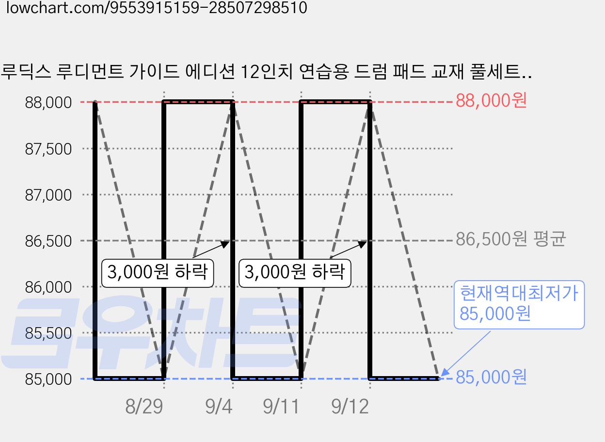 루딕스 루디먼트 가이드 에디션 12인치 연습용 드럼 패드 교재 풀세트, 1개 가격 변동 차트, 현재가 85,000원, 역대최저가