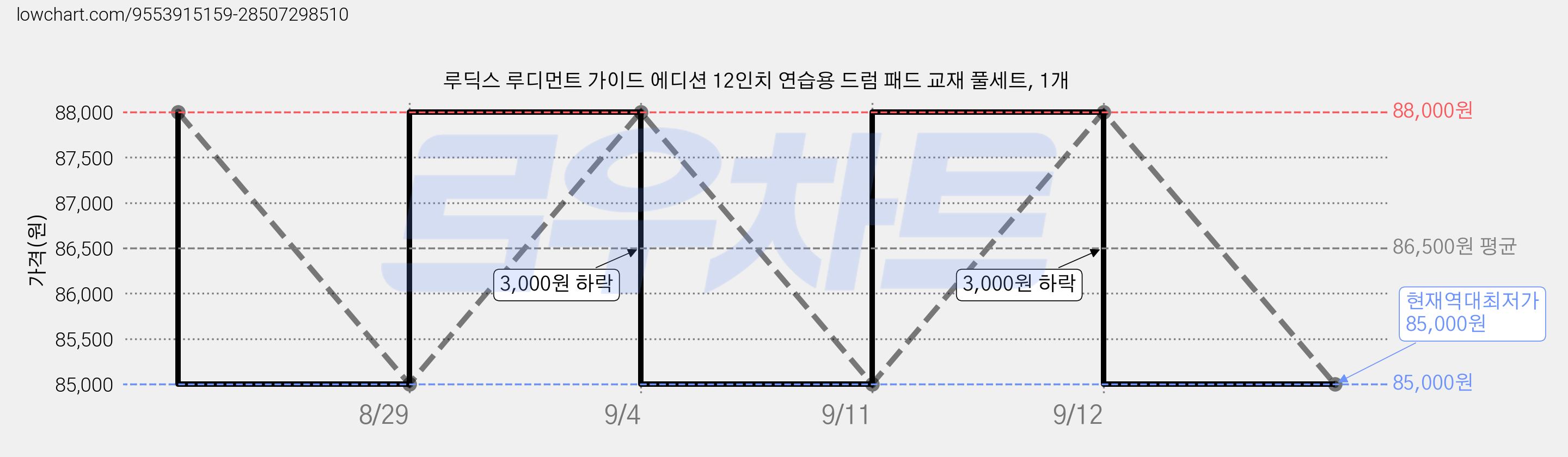 루딕스 루디먼트 가이드 에디션 12인치 연습용 드럼 패드 교재 풀세트, 1개 가격 변동 차트, 현재가 85,000원, 역대최저가