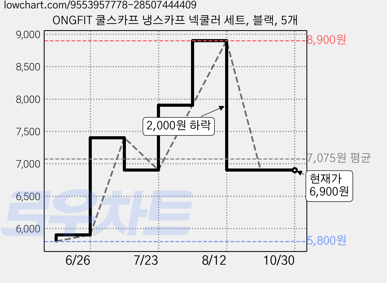 ONGFIT 쿨스카프 냉스카프 넥쿨러 세트, 블랙, 5개 가격 변동 차트, 현재가 6,900원, 관측 최저가 5,800원