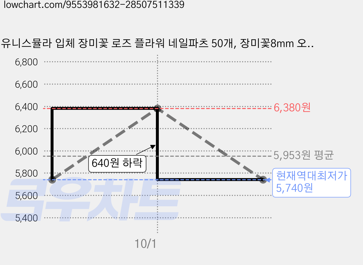 유니스뮬라 입체 장미꽃 로즈 플라워 네일파츠 50개, 장미꽃8mm 오로라 가격 변동 차트, 현재가 5,740원, 역대최저가