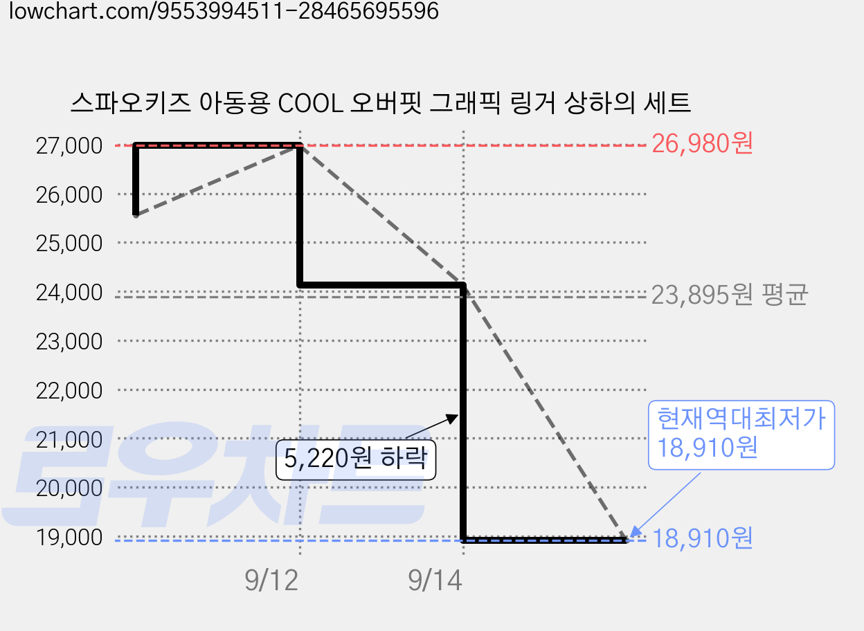 스파오키즈 아동용 COOL 오버핏 그래픽 링거 상하의 세트 가격 변동 차트, 현재가 18,910원, 역대최저가