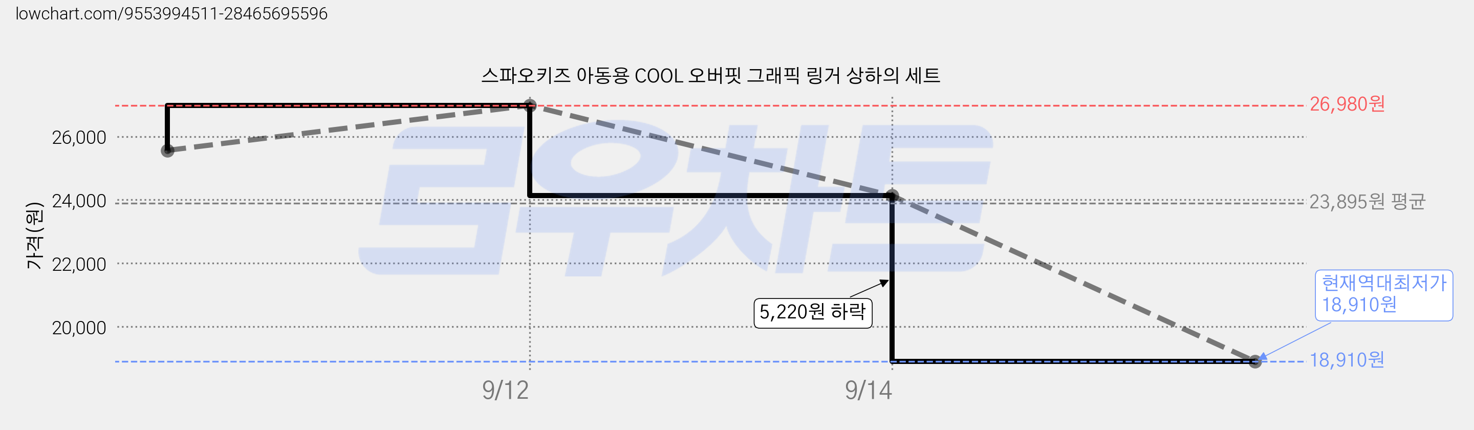 스파오키즈 아동용 COOL 오버핏 그래픽 링거 상하의 세트 가격 변동 차트, 현재가 18,910원, 역대최저가