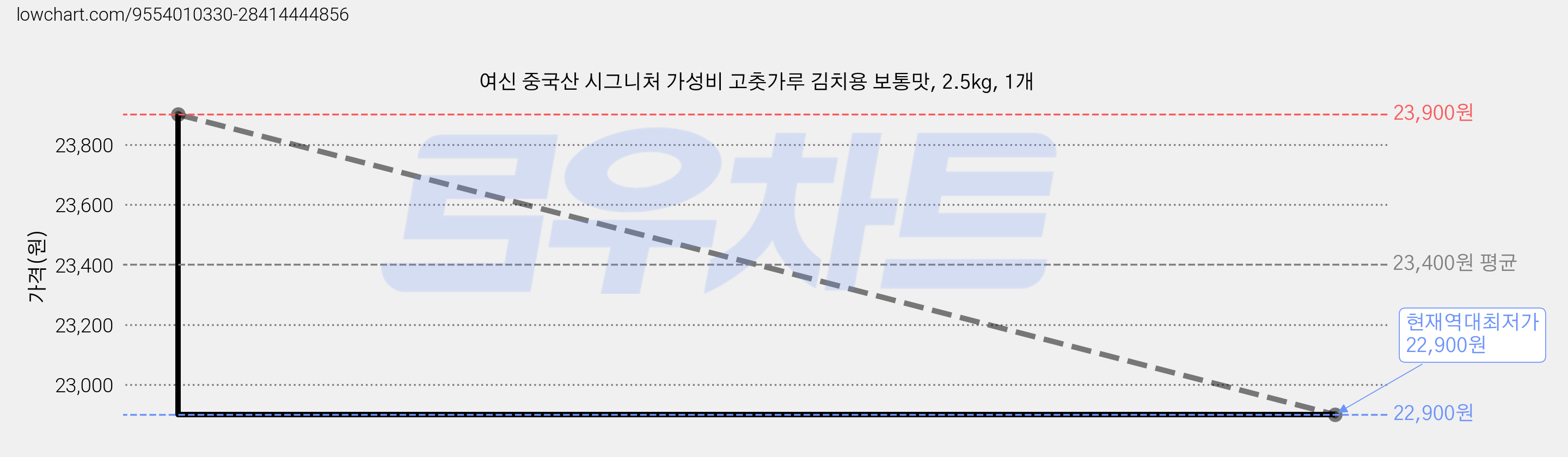 여신 중국산 시그니처 가성비 고춧가루 김치용 보통맛, 2.5kg, 1개 가격 변동 차트, 현재가 22,900원, 역대최저가