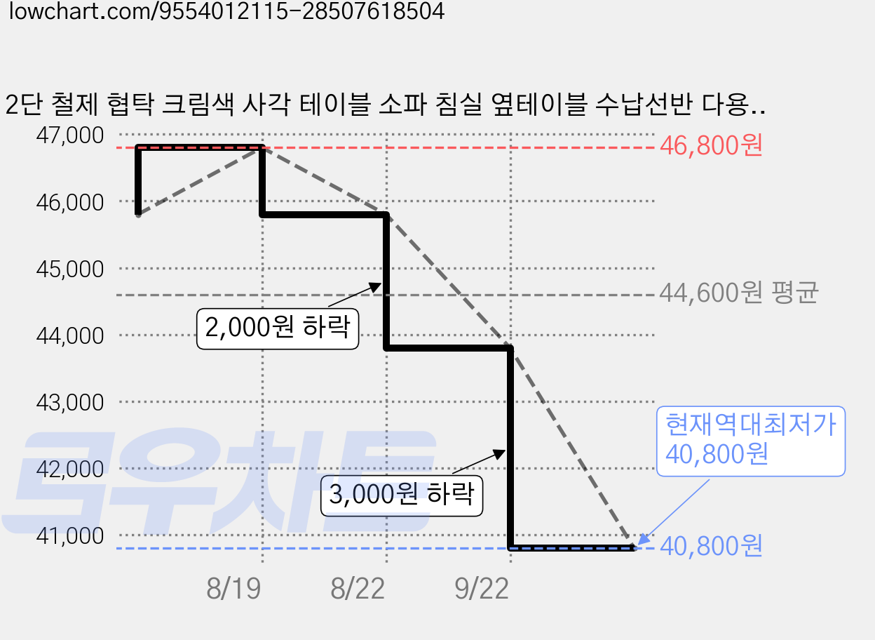 2단 철제 협탁 크림색 사각 테이블 소파 침실 옆테이블 수납선반 다용도 사이드테이블, 1개, 크림색40*40*50cm 가격 변동 차트, 현재가 40,800원, 역대최저가
