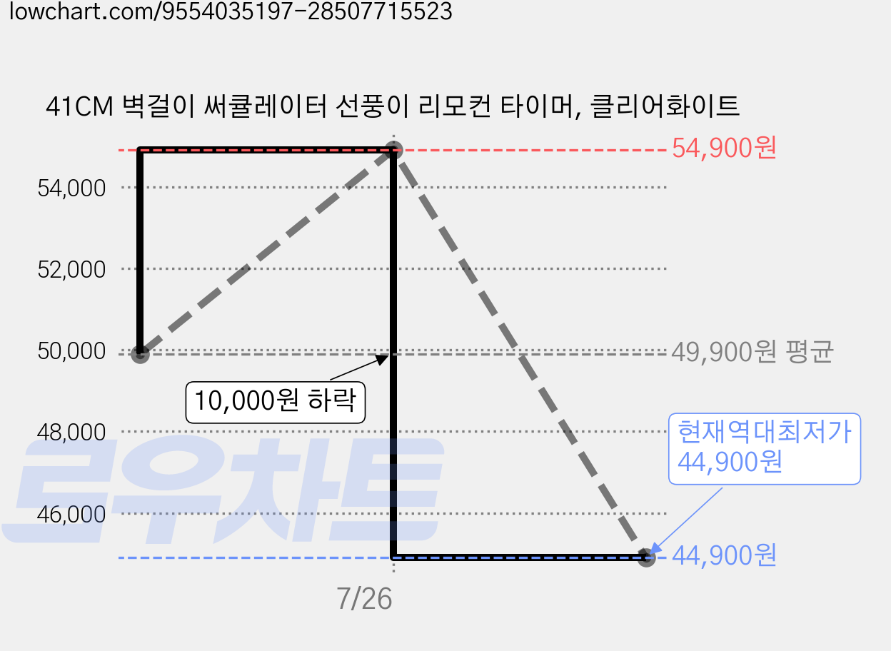 41CM 벽걸이 써큘레이터 선풍이 리모컨 타이머, 클리어화이트 가격 변동 차트, 현재가 44,900원, 역대최저가
