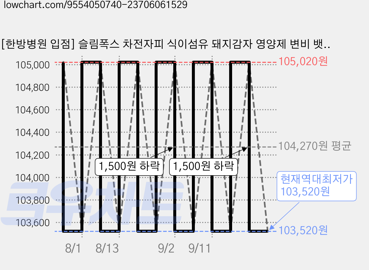 [한방병원 입점] 슬림폭스 차전자피 식이섬유 돼지감자 영양제 변비 뱃살 다이어트 효소 파로 효소100% 식약청인증, 6박스, 30정 가격 변동 차트, 현재가 103,520원, 역대최저가