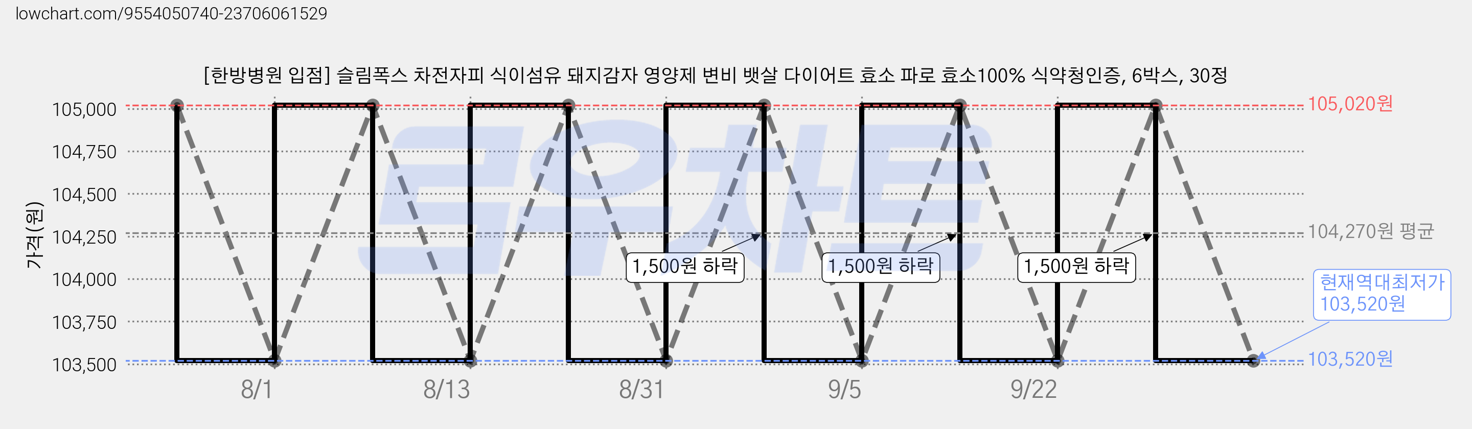 [한방병원 입점] 슬림폭스 차전자피 식이섬유 돼지감자 영양제 변비 뱃살 다이어트 효소 파로 효소100% 식약청인증, 6박스, 30정 가격 변동 차트, 현재가 103,520원, 역대최저가