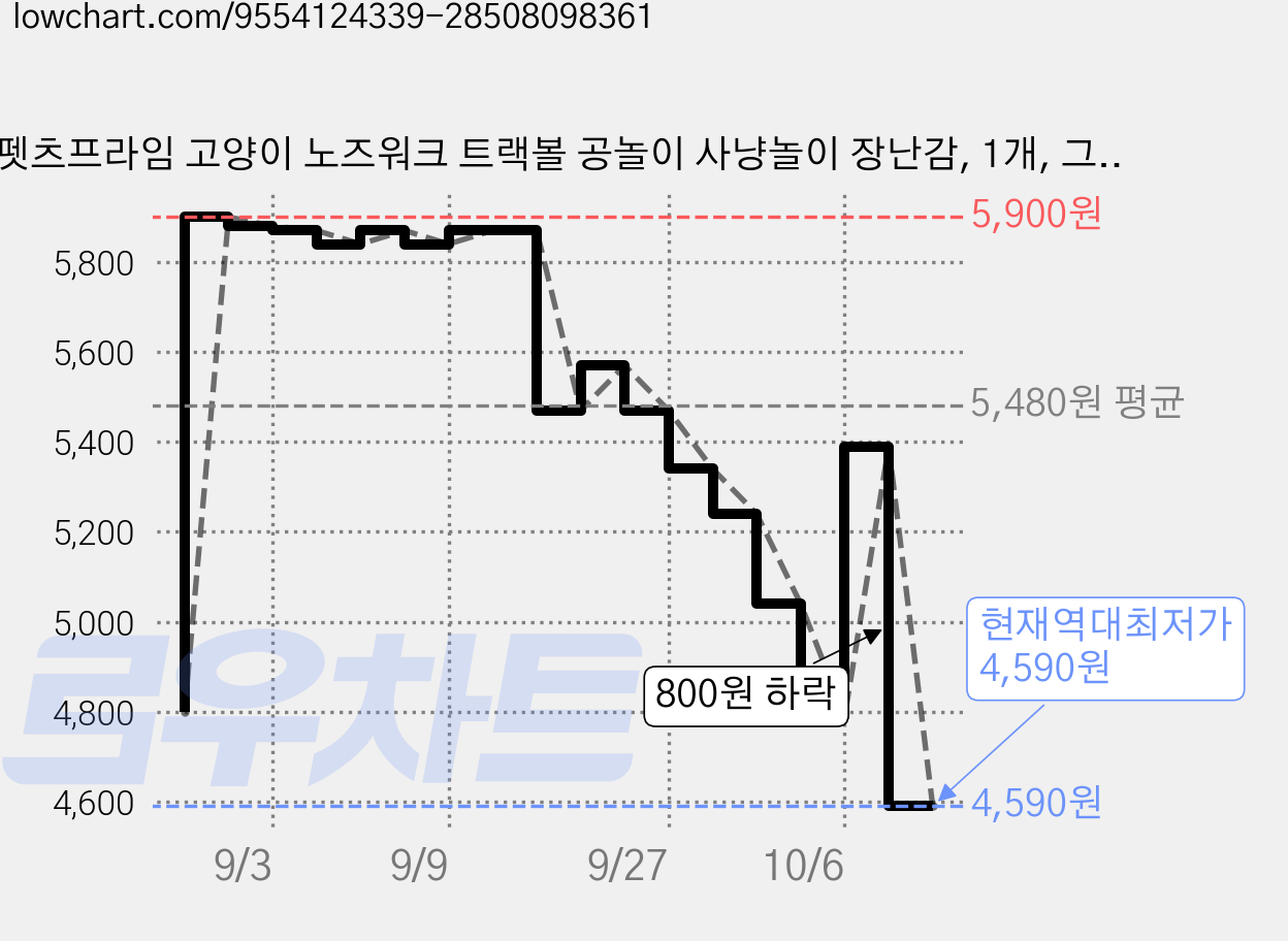 펫츠프라임 고양이 노즈워크 트랙볼 공놀이 사냥놀이 장난감, 1개, 그린 가격 변동 차트, 현재가 4,590원, 역대최저가