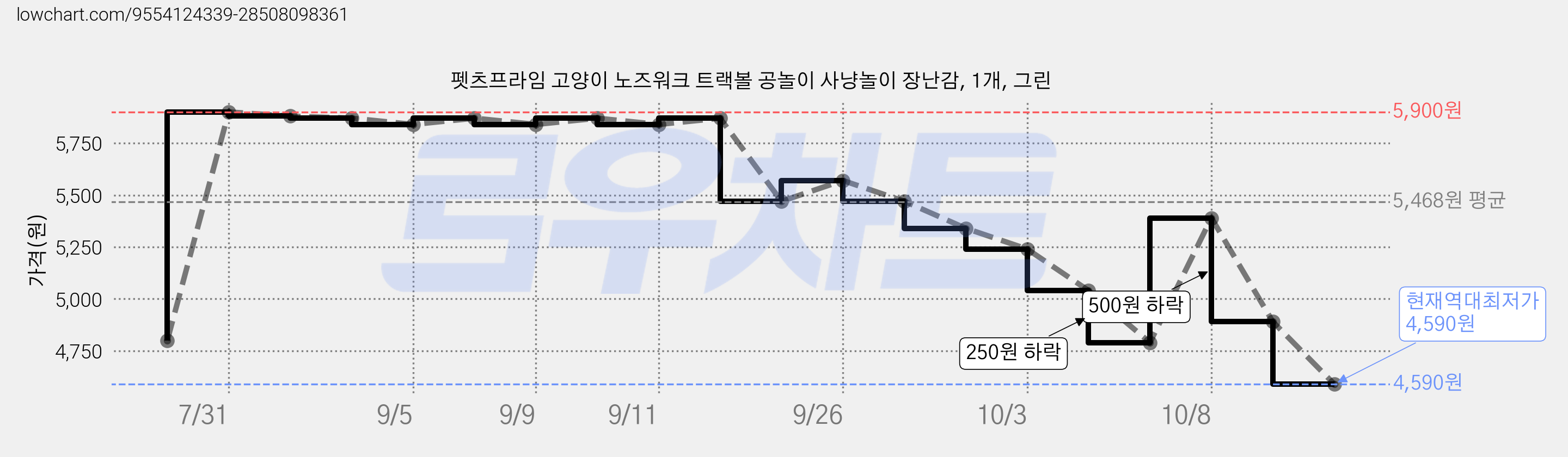 펫츠프라임 고양이 노즈워크 트랙볼 공놀이 사냥놀이 장난감, 1개, 그린 가격 변동 차트, 현재가 4,590원, 역대최저가
