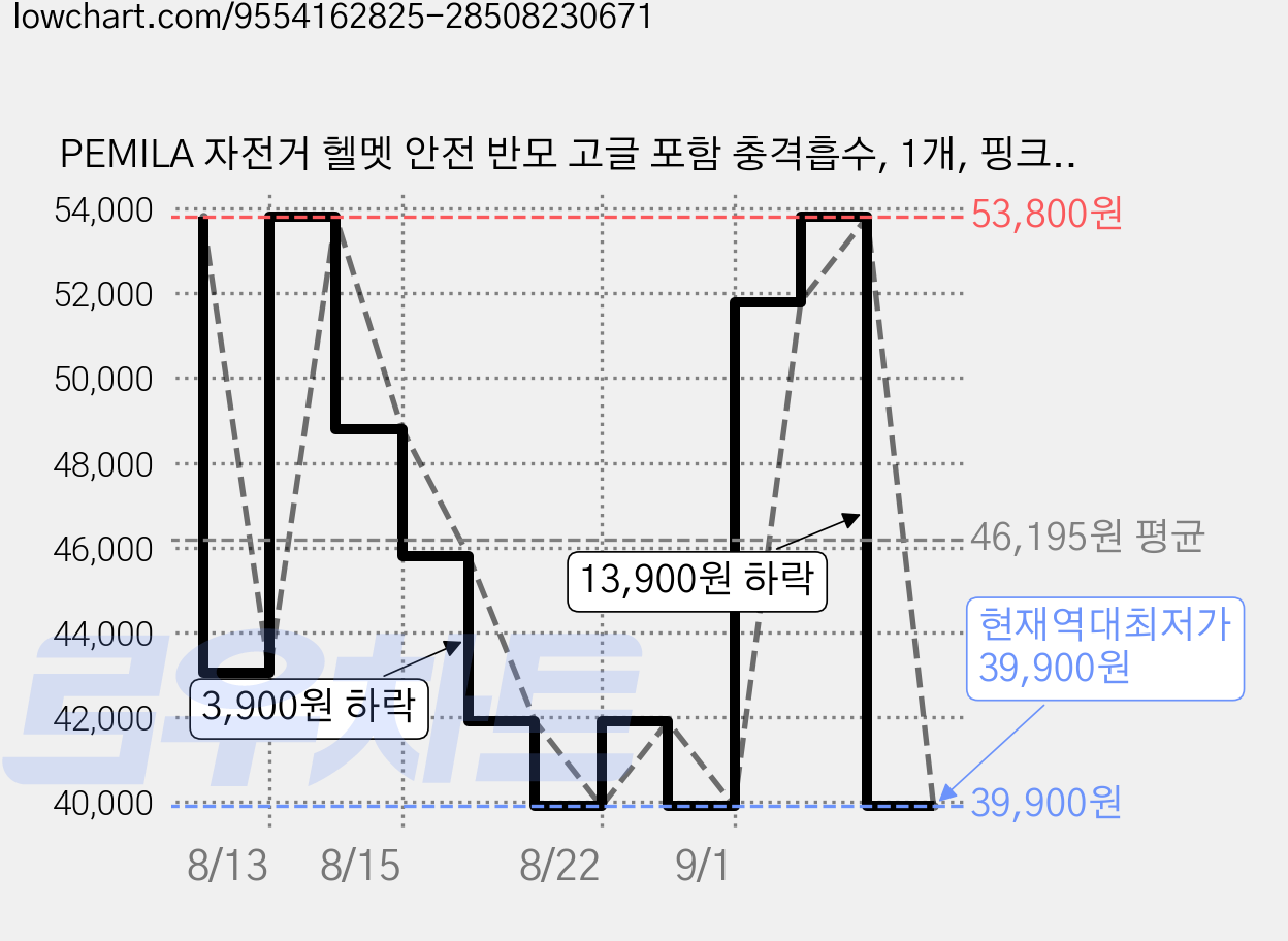 PEMILA 자전거 헬멧 안전 반모 고글 포함 충격흡수, 1개, 핑크색 (다크고글) 가격 변동 차트, 현재가 39,900원, 역대최저가
