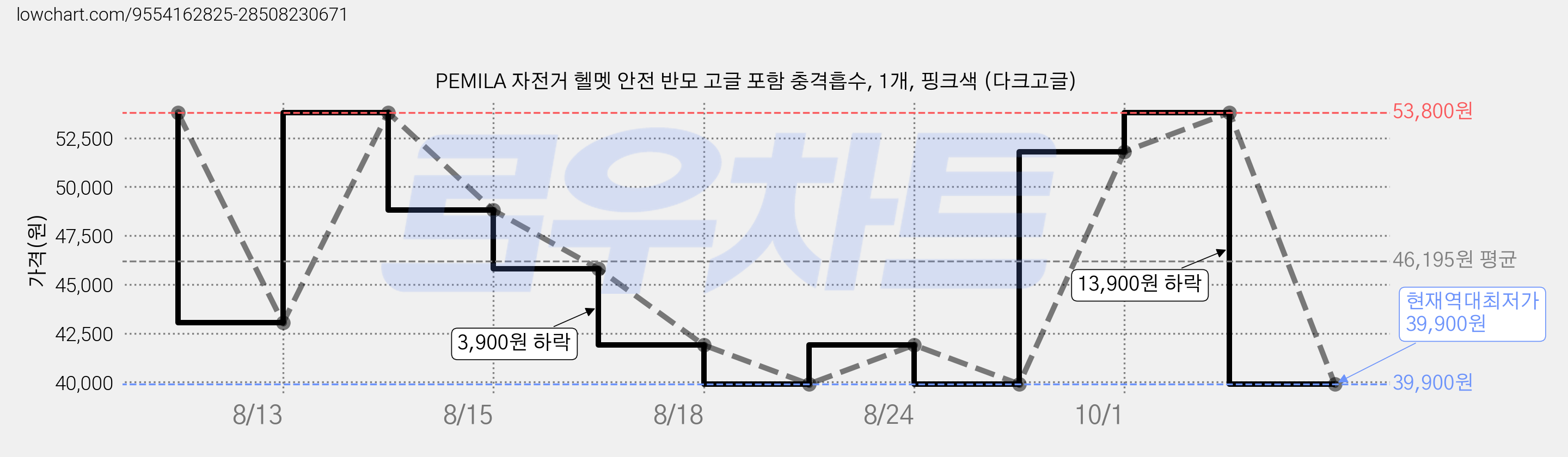 PEMILA 자전거 헬멧 안전 반모 고글 포함 충격흡수, 1개, 핑크색 (다크고글) 가격 변동 차트, 현재가 39,900원, 역대최저가