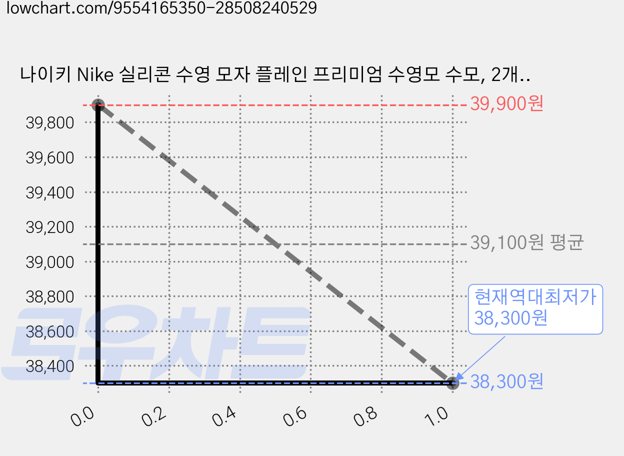 나이키 Nike 실리콘 수영 모자 플레인 프리미엄 수영모 수모, 2개, 화이트+블랙 가격 변동 차트, 현재가 38,300원, 역대최저가