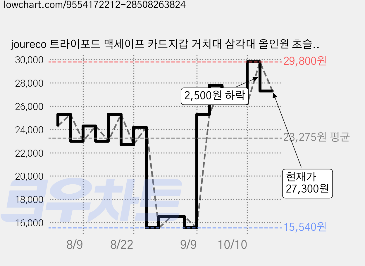 joureco 트라이포드 맥세이프 카드지갑 거치대 삼각대 올인원 초슬림, 라벤더아이스, 1개 가격 변동 차트, 현재가 27,300원, 관측 최저가 15,540원