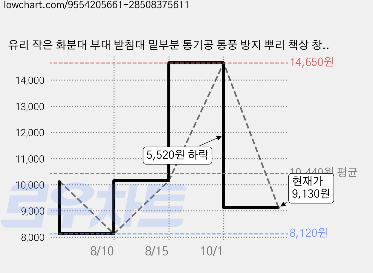 유리 작은 화분대 부대 받침대 밑부분 통기공 통풍 방지 뿌리 책상 창턱 다육 허브 소형 화훼 녹식 가시 뿌리 재배 용기, 투명, 1개 가격 변동 차트, 현재가 9,130원, 관측 최저가 8,120원