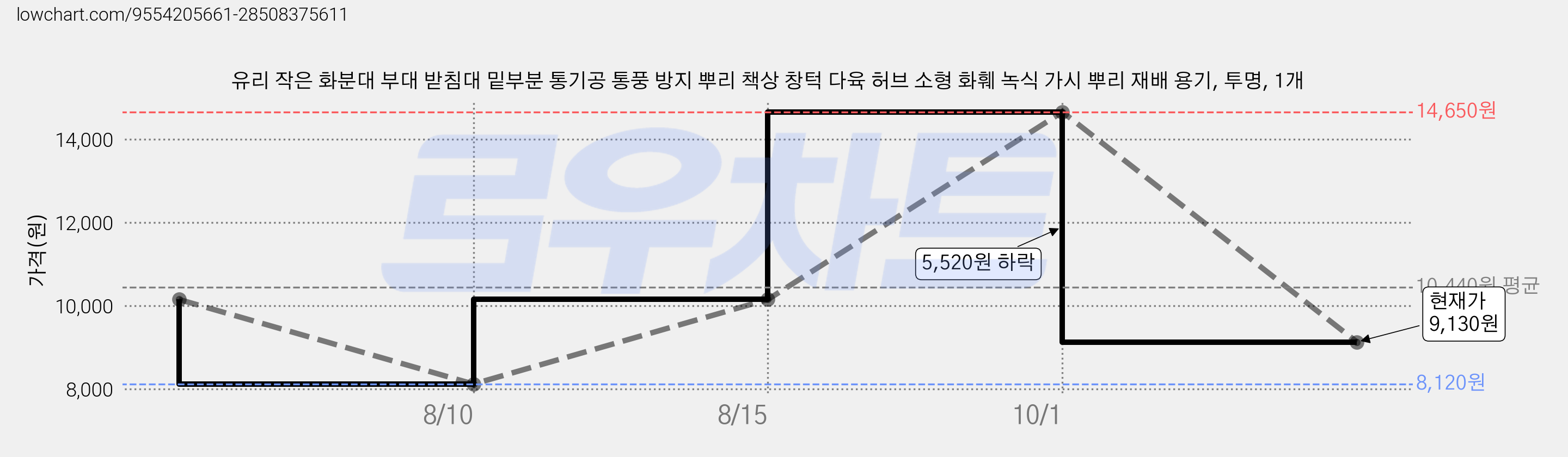 유리 작은 화분대 부대 받침대 밑부분 통기공 통풍 방지 뿌리 책상 창턱 다육 허브 소형 화훼 녹식 가시 뿌리 재배 용기, 투명, 1개 가격 변동 차트, 현재가 9,130원, 관측 최저가 8,120원
