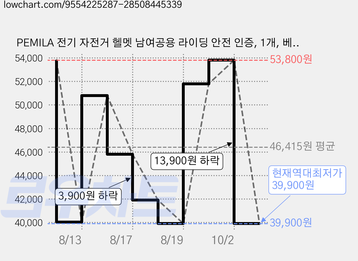 PEMILA 전기 자전거 헬멧 남여공용 라이딩 안전 인증, 1개, 베이지색 (투명고글) 가격 변동 차트, 현재가 39,900원, 역대최저가