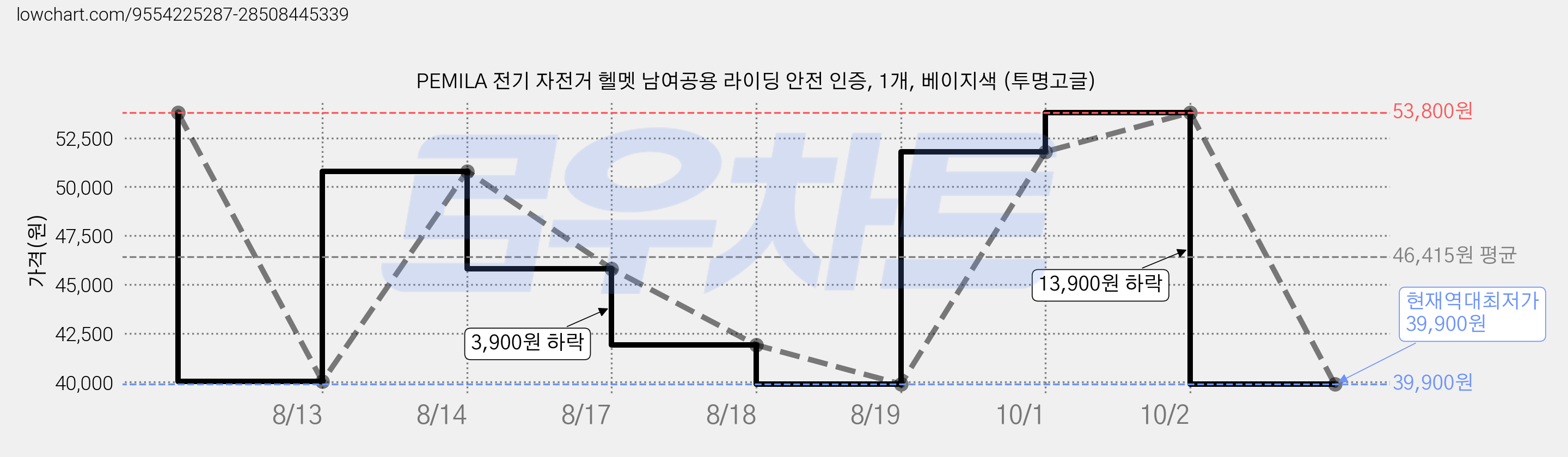 PEMILA 전기 자전거 헬멧 남여공용 라이딩 안전 인증, 1개, 베이지색 (투명고글) 가격 변동 차트, 현재가 39,900원, 역대최저가