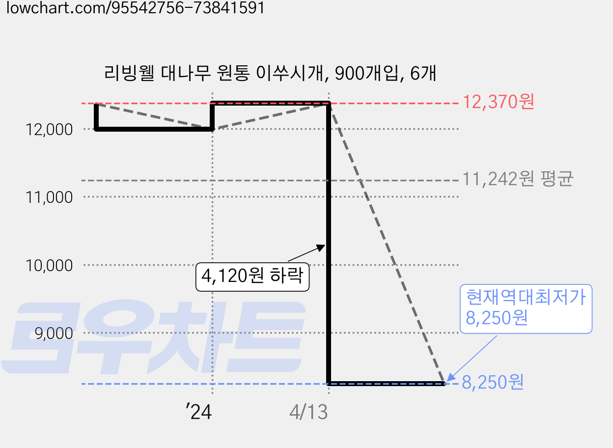 리빙웰 대나무 원통 이쑤시개, 900개입, 6개 가격 변동 차트, 현재가 8,250원, 역대최저가