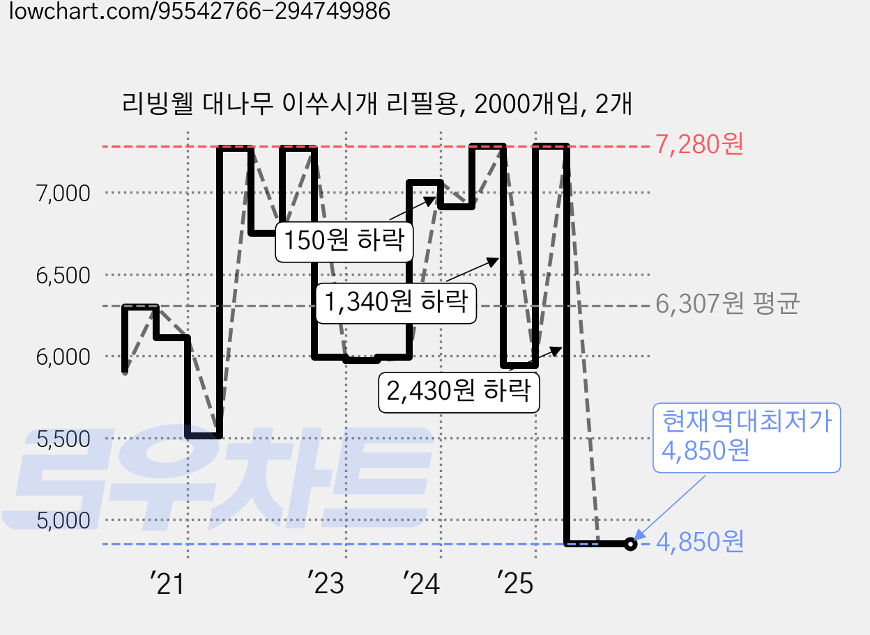리빙웰 대나무 이쑤시개 리필용, 2000개입, 2개 가격 변동 차트, 현재가 4,850원, 역대최저가