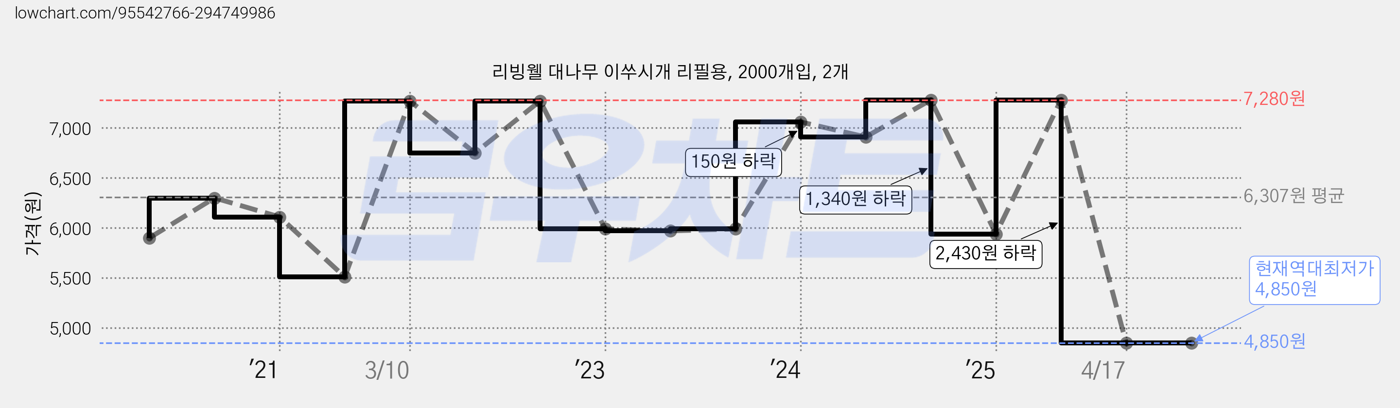 리빙웰 대나무 이쑤시개 리필용, 2000개입, 2개 가격 변동 차트, 현재가 4,850원, 역대최저가