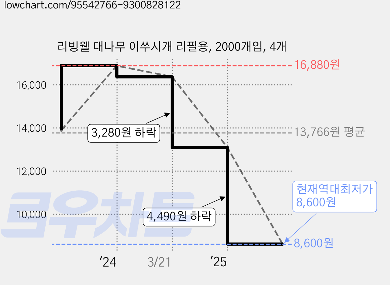 리빙웰 대나무 이쑤시개 리필용, 2000개입, 4개 가격 변동 차트, 현재가 8,600원, 역대최저가