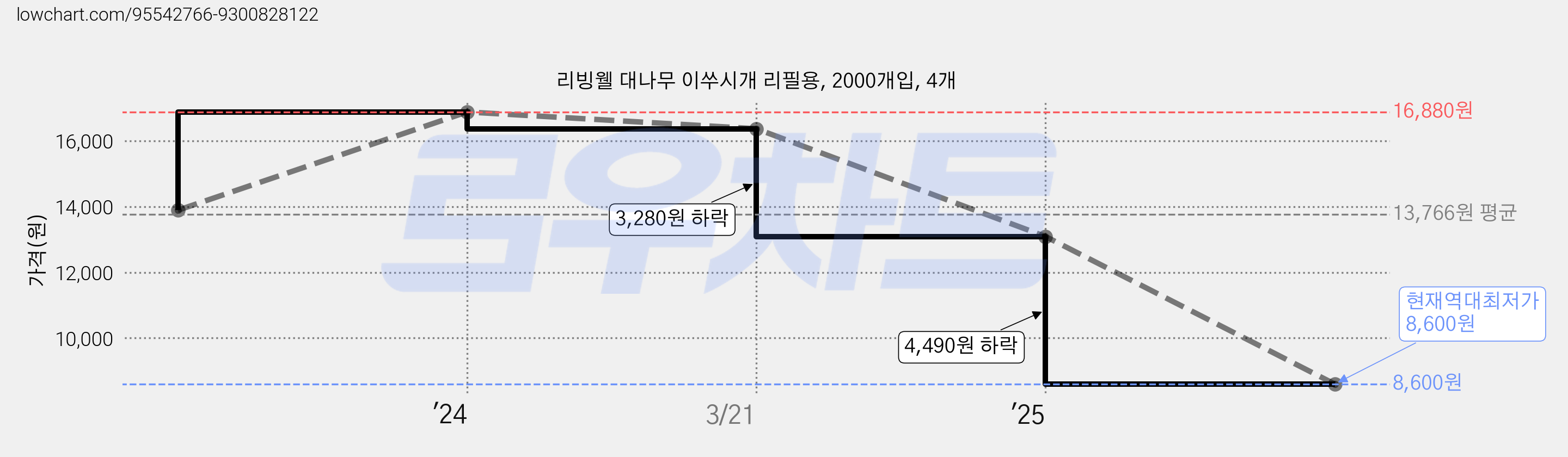 리빙웰 대나무 이쑤시개 리필용, 2000개입, 4개 가격 변동 차트, 현재가 8,600원, 역대최저가