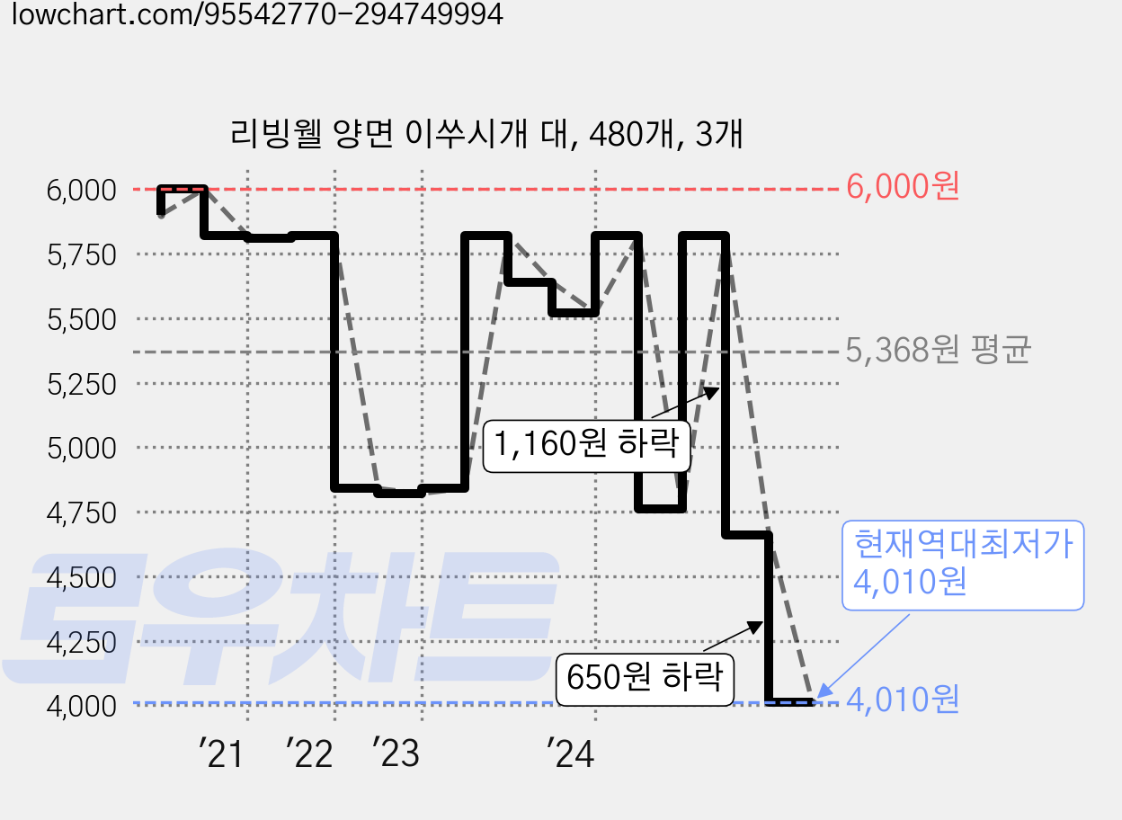리빙웰 양면 이쑤시개 대, 480개, 3개 가격 변동 차트, 현재가 4,010원, 역대최저가