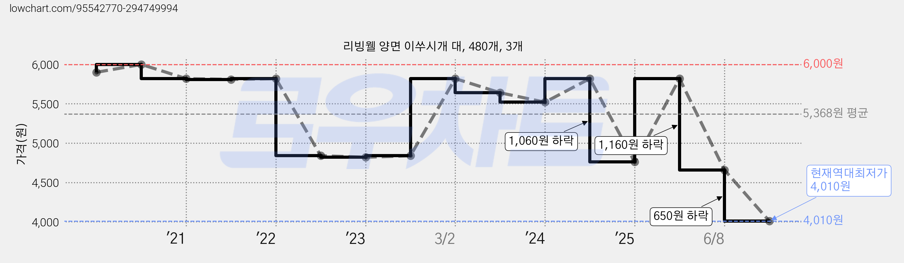 리빙웰 양면 이쑤시개 대, 480개, 3개 가격 변동 차트, 현재가 4,010원, 역대최저가